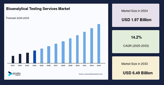Bioanalytical Testing Services Market Forecast 2025-2033: Global Growth Accelerates at 14.2% CAGR Amid Rising Pharma Outsourcing and Precision Medicine Advancements