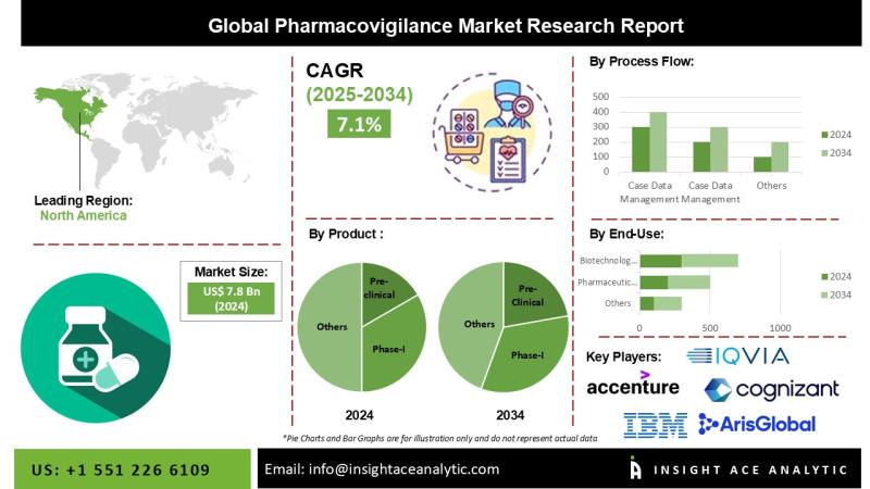 Pharmacovigilance Market Deep Research Report with Forecast to 2034