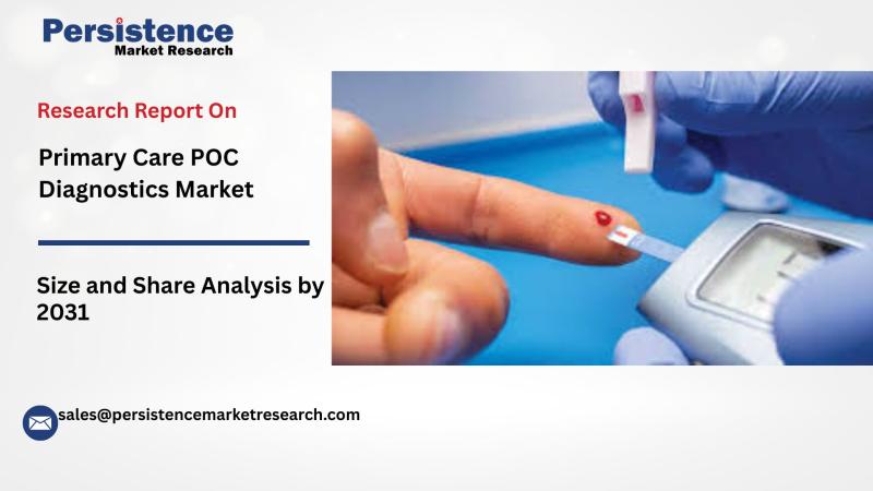 Primary Care POC Diagnostics Market to Reach US$ 25.2 Bn by 2031, Expanding at 6.4% CAGR - Persistence Market Research