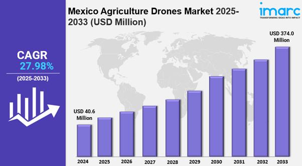 Mexico Agriculture Drones Market 2025 : Industry Size to Reach USD 374.0 Million by 2033, At a CAGR of 27.98%