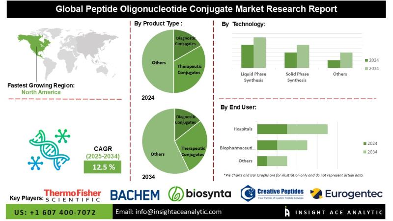 Peptide Oligonucleotide Conjugate Market Growth Accelerated by Breakthroughs in Linker Chemistry and Advanced Peptide Engineering Technologies
