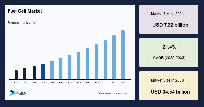 Fuel Cell Market Poised for Explosive Growth, Projected to Reach USD 34.54 Billion by 2033
