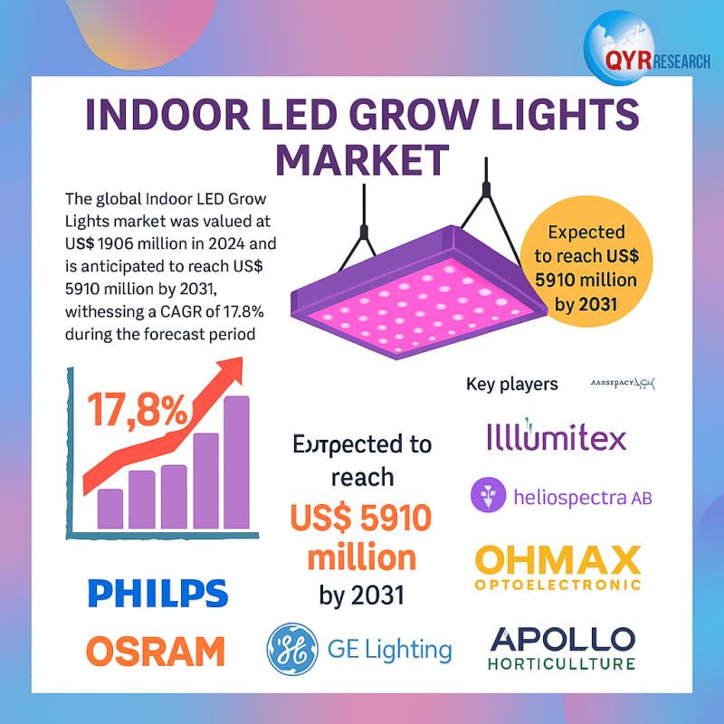 Indoor LED Grow Lights Market Poised for Smart Agriculture Growth Forecast- 2025 - 2031