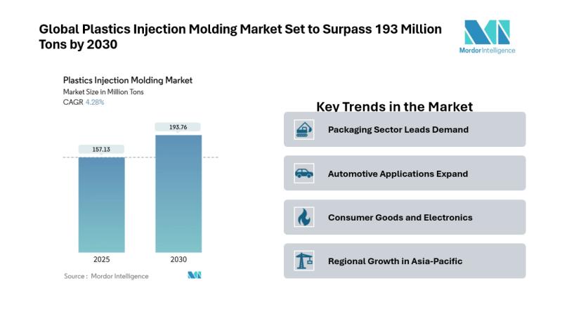 Plastics Injection Molding Market to Reach 193.76 Million Tons by 2030, Driven by Packaging and Automotive Demand