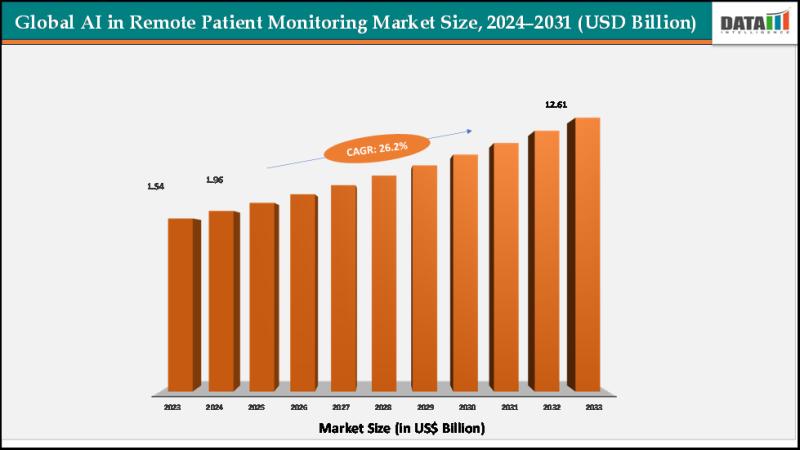 United States AI in Remote Patient Monitoring Market 2025: Industry Developments, Future Growth, Share & Industry Insights | OMRON Healthcare Inc, iRhythm Inc, Biobeat, AliveCor Inc, Ascensia Diabetes Care