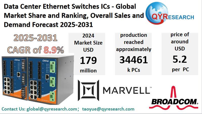 Data Center Ethernet Switches ICs Market Size, Trends, Growth: Global Forecast 2025-2031