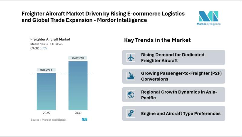Freighter Aircraft Market Driven by Rising E-commerce Logistics and Global Trade Expansion - Mordor intelligence