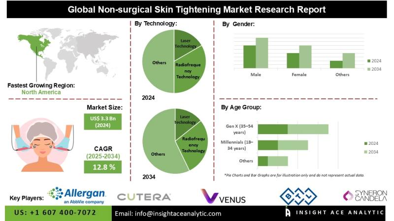 Non-surgical Skin Tightening Market Development Supported by Innovation in Microneedling and Cryolipolysis Technologies