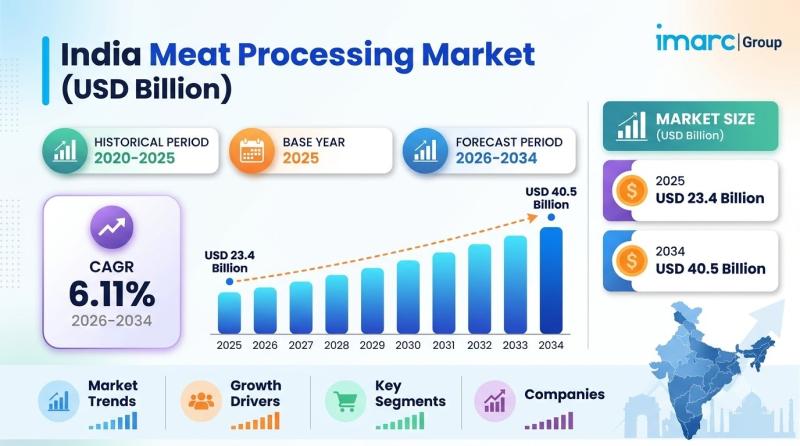 India Meat Processing Market Report 2026-2034 - USD 23.4 Billion