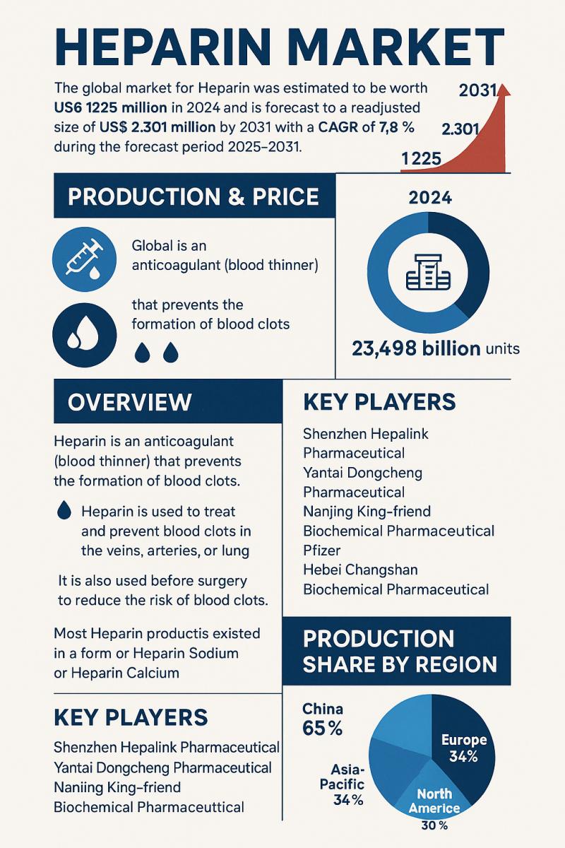 Heparin Market Research Report Analysis, Share, Size, Trends Forecast to 2025-2031 | Pfizer, Bioibérica, Shenzhen Hepalink Pharmaceutical
