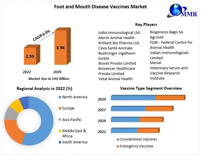 Foot and Mouth Disease Vaccines Market to Hit USD 3.94 Billion by 2029, Creating Strong Growth Opportunities for Biotech Innovators