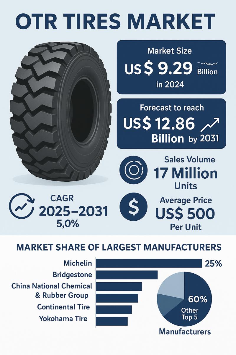 OTR Tires Market Booming Worldwide with Latest Trend and Future Scope by 2031 | Michelin, Bridgestone, China National Chemical & Rubber Group