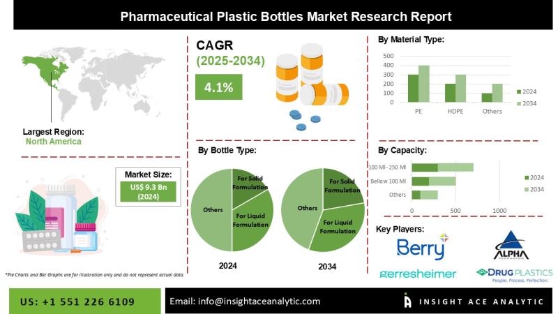 Pharmaceutical Plastic Bottles Market