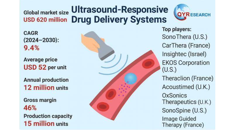 Global and U.S. Ultrasound-Responsive Drug Delivery Systems Market Report, Published by QY Research.