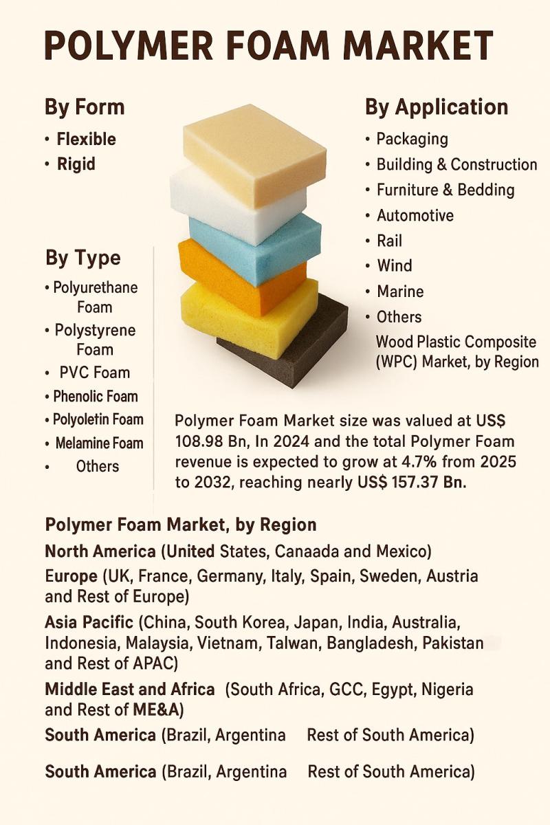 Polymer Foam Market to Reach USD 157.37 Billion by 2032, Growing at a CAGR of 4.7%