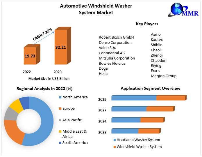 Automotive Windshield Washer System Market to Reach USD 32.21 Billion by 2029, Growing at a CAGR of 7.25%