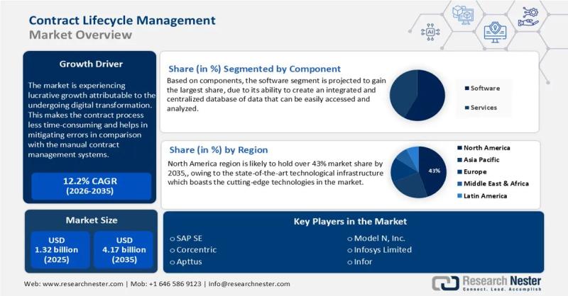 Contract Lifecycle Management Market: Global Forecast to 2035 with Value Expansion Toward USD 4.17 Billion