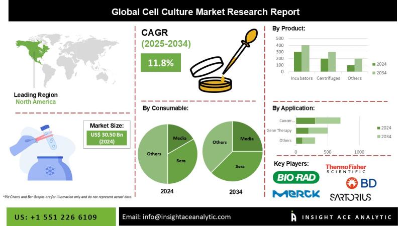 Cell Culture Market Report Latest Trends and Future Opportunities Analysis