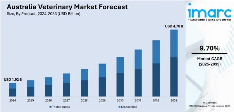 Australia Veterinary Market Projected to Reach USD 4.76 Billion by 2033