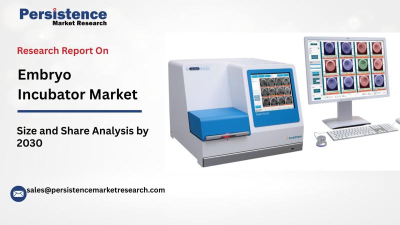 Embryo Incubator Market to Reach US$11 Billion by 2030, Expanding at 6.0% CAGR Says Persistence Market Research