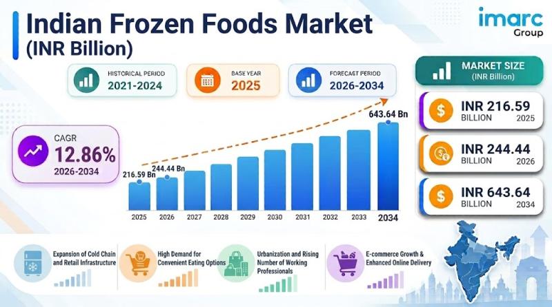 Indian Frozen Foods Market Size, Share, Revenue, Growth