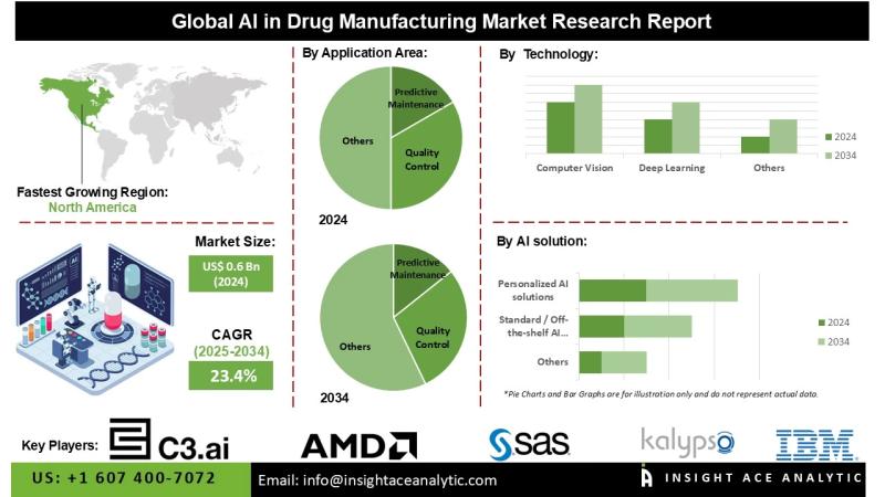 AI in Drug Manufacturing Market to Surge by 2034 with Advancements in Deep Learning, Machine Learning, and Real-Time Quality Control Systems