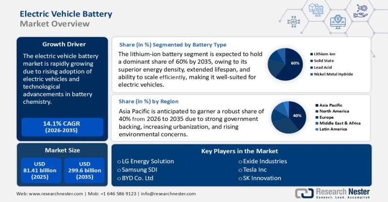 Electric Vehicle Battery Market Boom - USD 299.6 Billion in the Making by 2035