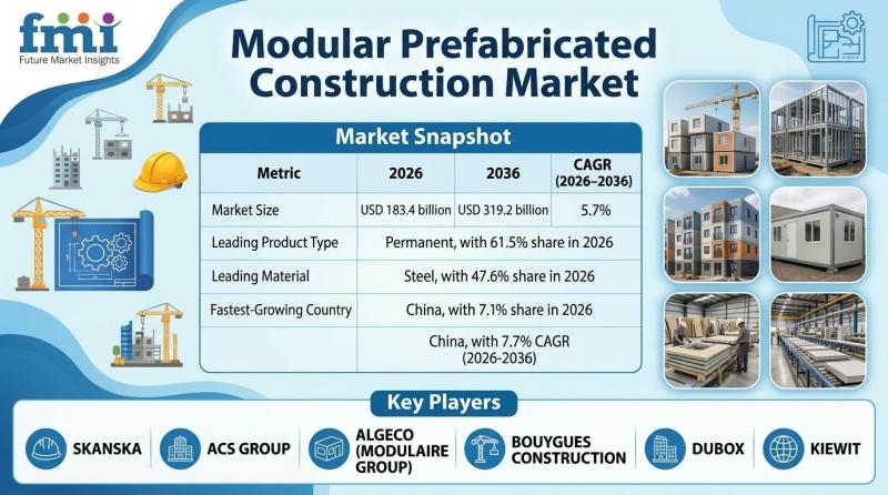 Top Players in the Modular Prefabricated Construction Market: