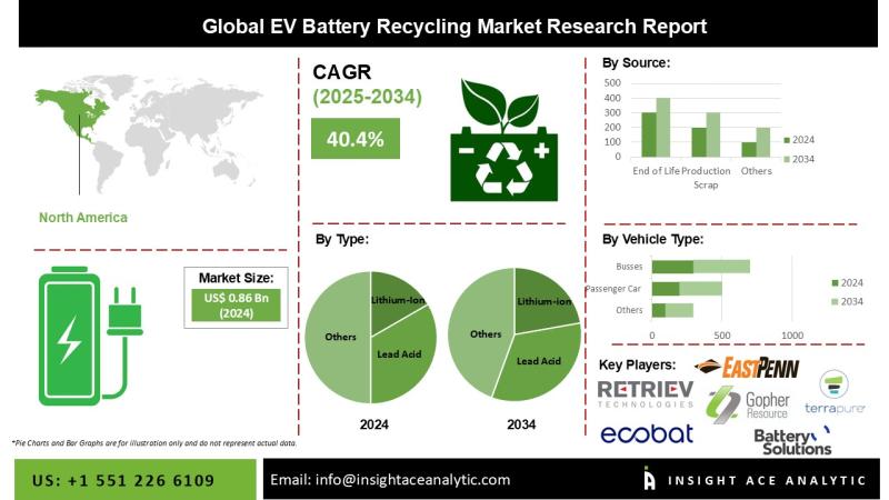 Electric Vehicle Battery Recycling Market Future Trends and Scope Analysis Report