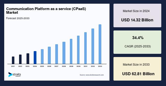 Communication Platform as a service (CPaaS) Market Size Growing at CAGR of 34.4% Dominated by North America