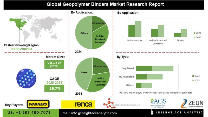 Geopolymer Binders Market Analysis Highlights Rising Demand for Sustainable Construction Materials