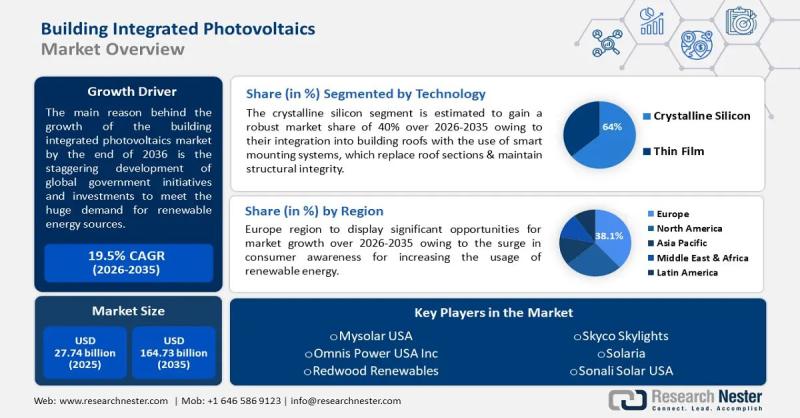 Building-integrated Photovoltaics Market - Financial and Strategic Projections Through 2035 (USD 164.73 Billion Opportunity)