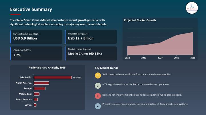 Smart Cranes Market to Reach USD 12.7 Billion by 2035, Growing at 7.2% CAGR | Konecranes, Liebherr Group, Cargotec Corporation