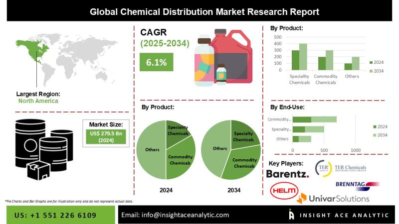 Chemical Distribution Market Exclusive Trends Analysis with Forecast to 2034