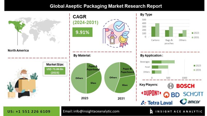 Aseptic Packaging Market Growth Strengthened by Circular Economy Initiatives and Advances in Sterile Packaging Technologies
