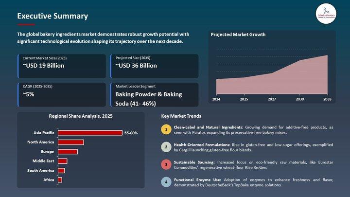 Bakery Ingredients Market Forecast 2035 | Archer Daniels Midland Company (ADM), Associated British Foods plc, Bakels Group, Camlin Fine Sciences Ltd.
