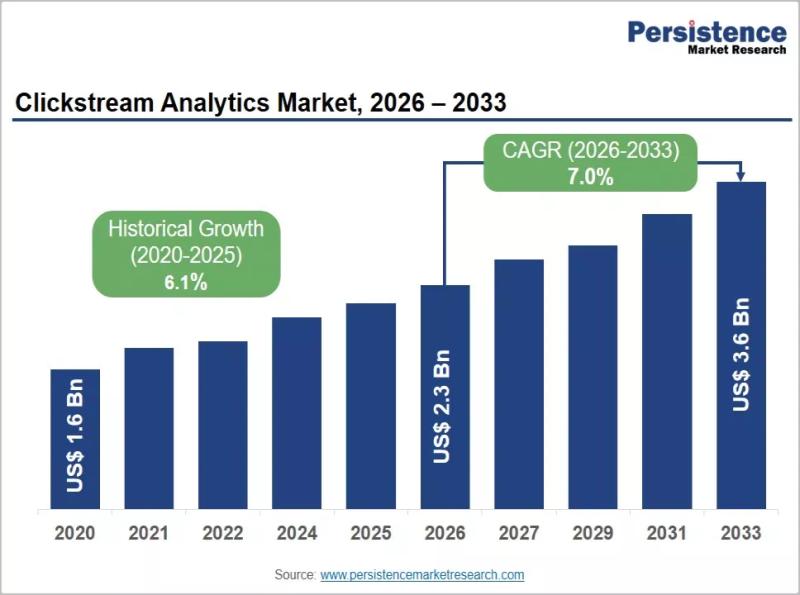 Clickstream Analytics Market