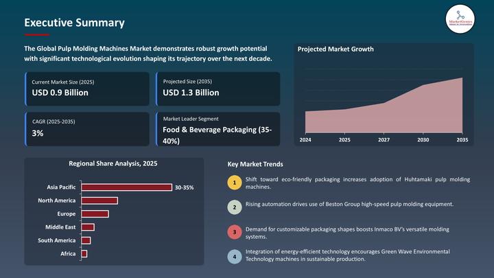 Pulp Molding Machines Market to Reach USD 1.3 Billion by 2035, Growing at 3.0% CAGR