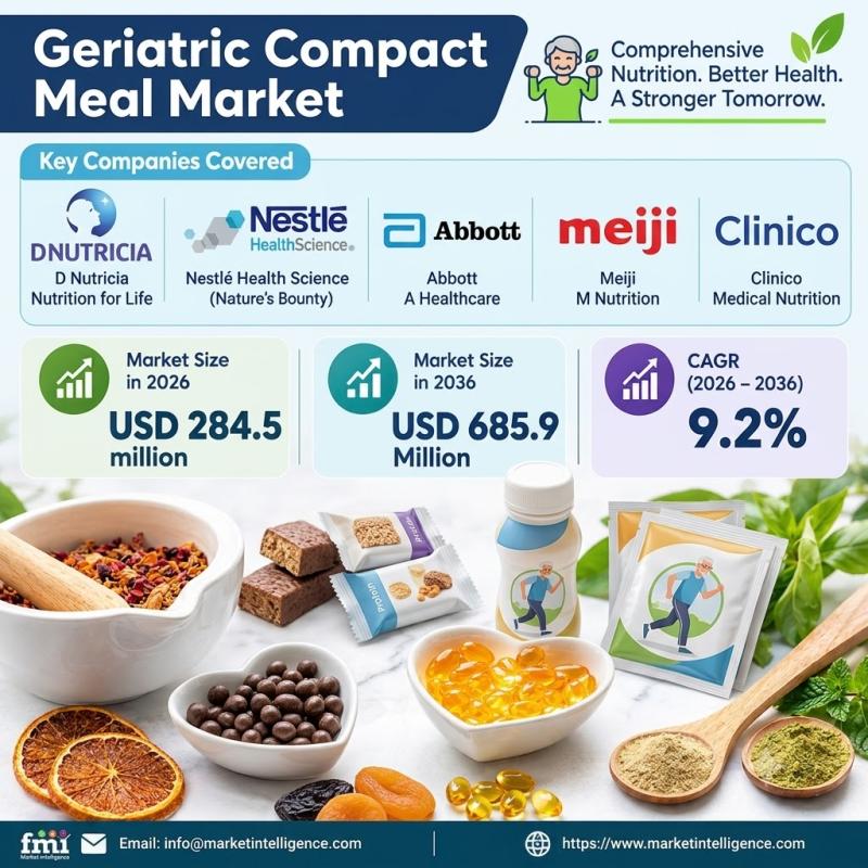Geriatric Compact Meal Market to Reach USD 685.9 Million by 2036,