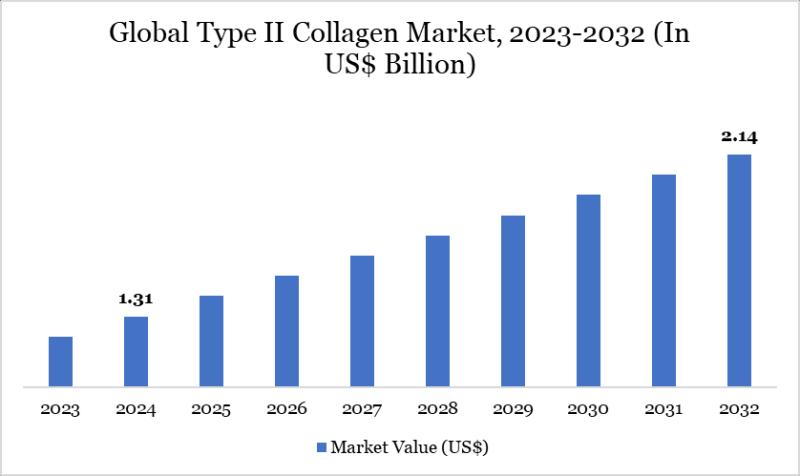 United States Type II Collagen Market is expected to reach US$ 2.14 billion by 2032 | Major key players - BioCell Technology, LLC, Vital Proteins, Rousselot.