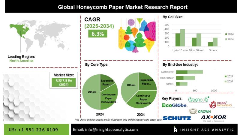 Honeycomb Paper Market Exclusive Report on Current Trends and Future Insights
