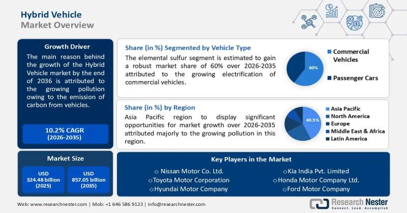 Hybrid Vehicle Market - Transforming into a USD 857.05 Billion Force by 2035