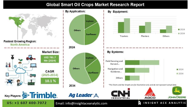 Smart Oil Crops Market Set to Expand at 10.1% CAGR Through 2034, Fueled by Technological Advancements in Precision Agriculture