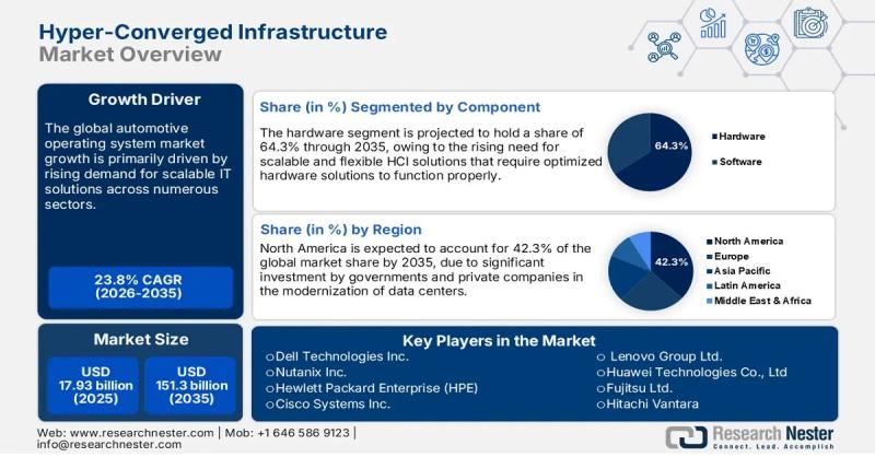 Hyper-Converged Infrastructure Market - A USD 151.3 Billion Opportunity by 2035