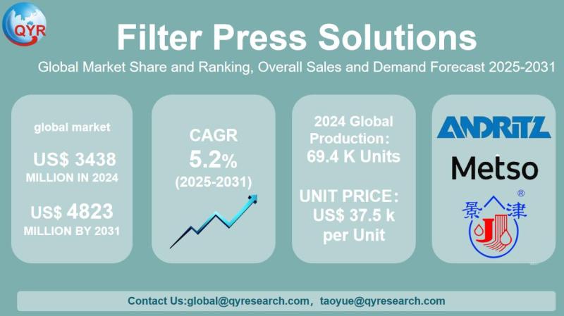 Filter Press Solutions Market Size, Trends, Growth: Global Forecast 2025-2031