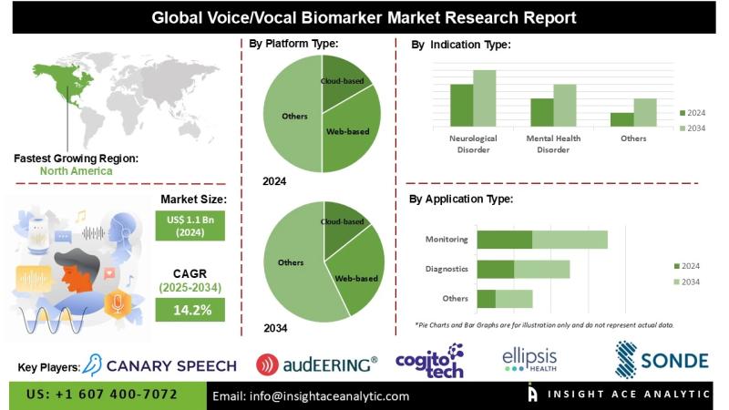 Voice/Vocal Biomarker Market Poised for Rapid Growth as AI and Cloud-Based Platforms Transform Healthcare