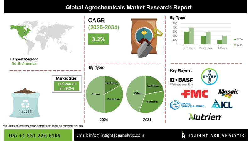 Agrochemicals Market Report on the Untapped Growth