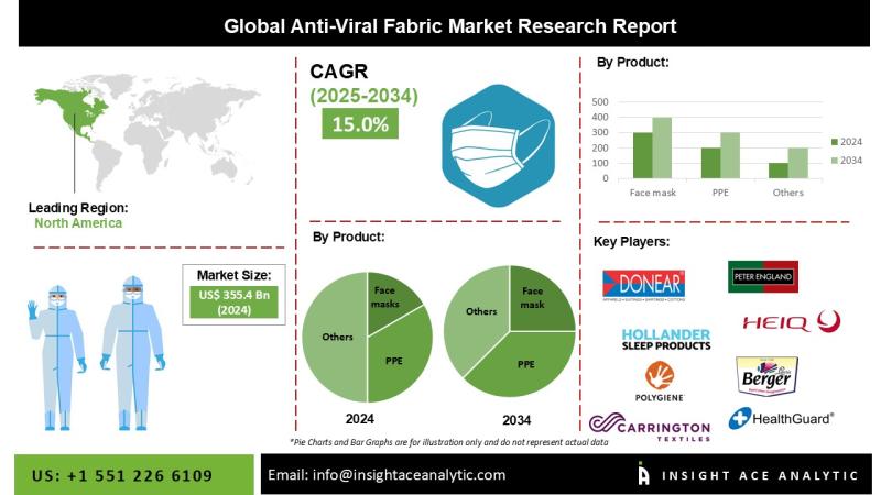 Anti-Viral Fabric Market Report- Expansive Coverage on the Profit Sources