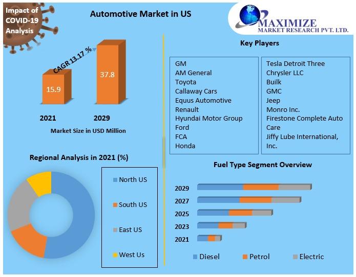 US Automotive Market to Reach USD 37.8 Million by 2029 at 13.17% CAGR, Driven by Electric Vehicle Adoption and Mobility Growth