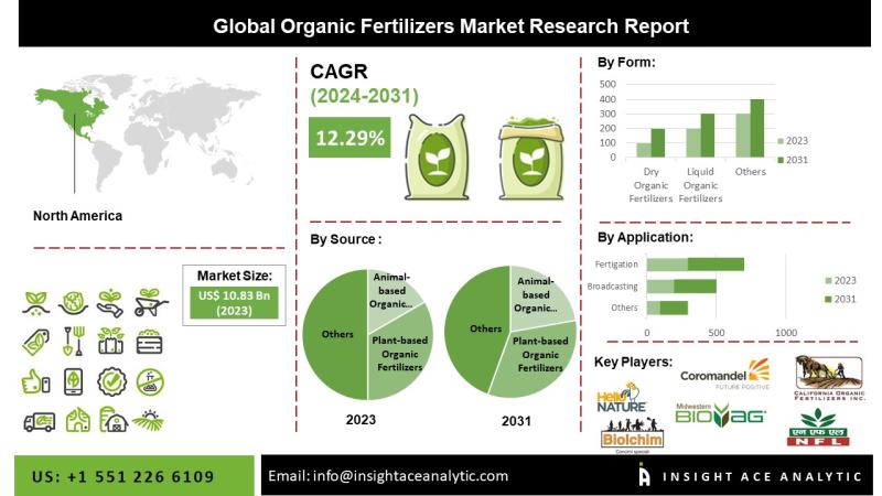 Organic Fertilizer Market Growth Accelerated by Increasing Use of Dry and Liquid Formulations Across Crops